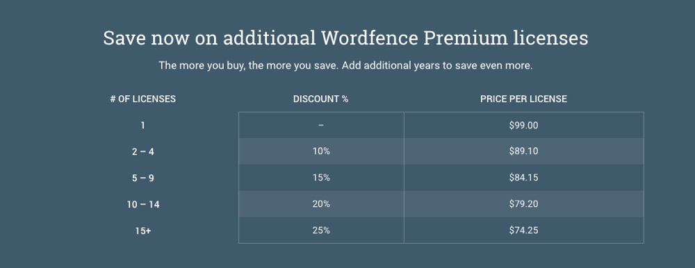 Wordfence Pricing