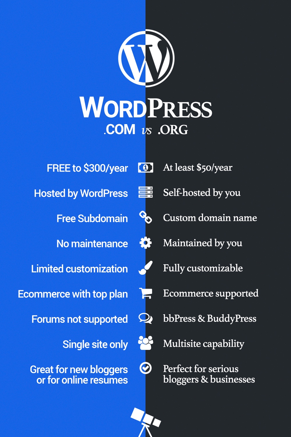 WordPress.com vs WordPress.org