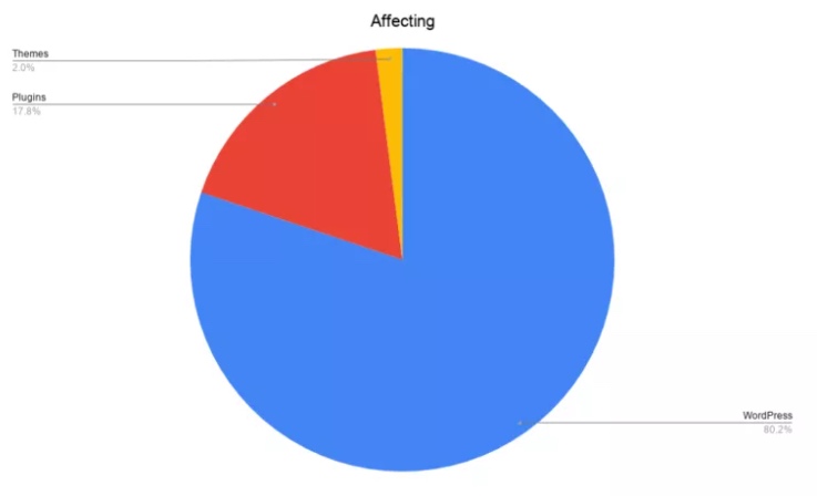 wpwhitesecurity WordPress vulnerabilities report