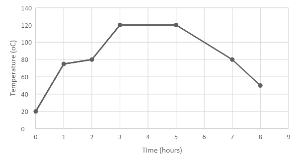 Annealing temperatures