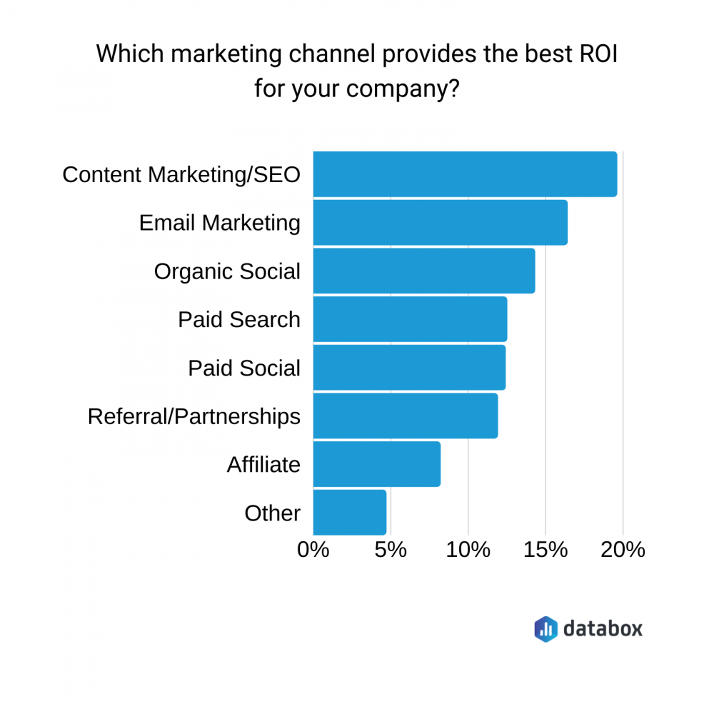Marketing Channel ROI
